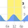 Pago Pago tide chart for Monday, February 3, 2025