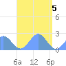 Pago Pago tide chart for Wednesday, February 5, 2025