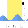 Pago Pago tide chart for Thursday, February 6, 2025