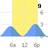 Pago Pago tide chart for Sunday, February 9, 2025