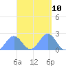 Pago Pago tide chart for Monday, March 10, 2025