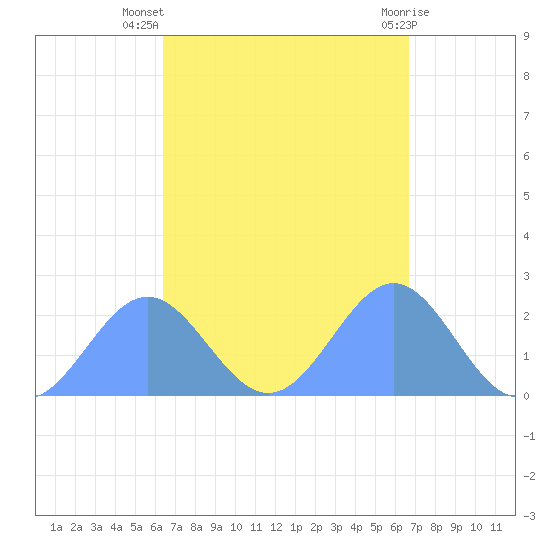 Pago Pago tide chart for Tuesday, March 11, 2025