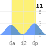 Pago Pago tide chart for Tuesday, March 11, 2025