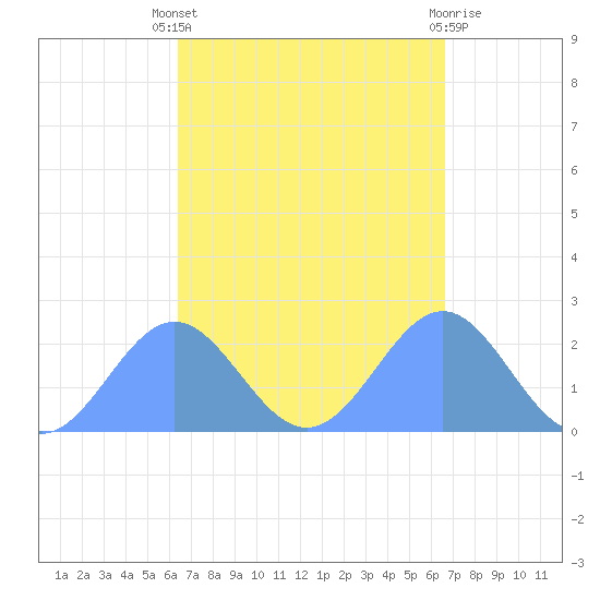 Pago Pago tide chart for Wednesday, March 12, 2025