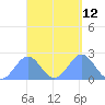 Pago Pago tide chart for Wednesday, March 12, 2025
