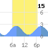 Pago Pago tide chart for Saturday, March 15, 2025