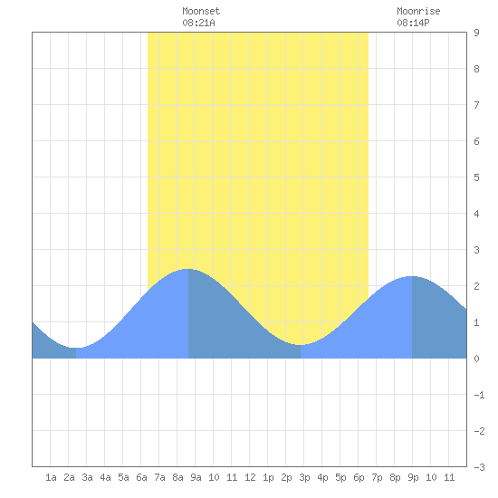 Pago Pago tide chart for Sunday, March 16, 2025