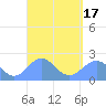 Pago Pago tide chart for Monday, March 17, 2025