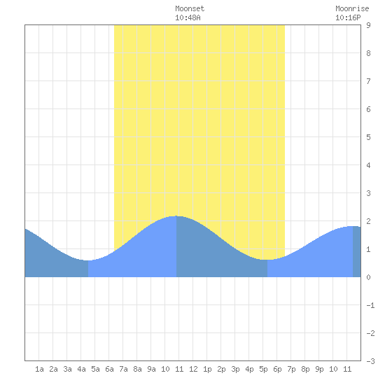 Pago Pago tide chart for Wednesday, March 19, 2025