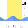 Pago Pago tide chart for Wednesday, March 19, 2025