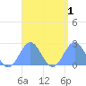 Pago Pago tide chart for Saturday, March 1, 2025
