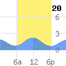Pago Pago tide chart for Thursday, March 20, 2025