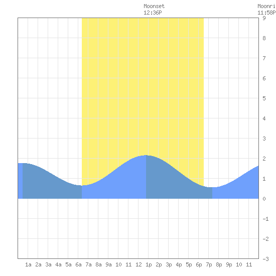 Pago Pago tide chart for Friday, March 21, 2025