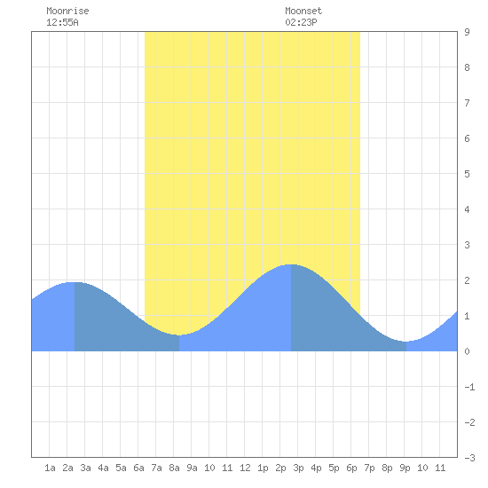 Pago Pago tide chart for Sunday, March 23, 2025