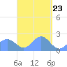 Pago Pago tide chart for Sunday, March 23, 2025