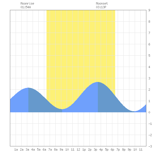 Pago Pago tide chart for Monday, March 24, 2025