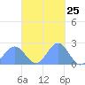 Pago Pago tide chart for Tuesday, March 25, 2025