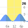 Pago Pago tide chart for Wednesday, March 26, 2025