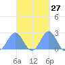 Pago Pago tide chart for Thursday, March 27, 2025