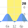 Pago Pago tide chart for Friday, March 28, 2025