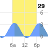 Pago Pago tide chart for Saturday, March 29, 2025