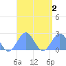 Pago Pago tide chart for Sunday, March 2, 2025