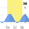 Pago Pago tide chart for Sunday, March 30, 2025