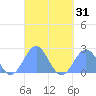 Pago Pago tide chart for Monday, March 31, 2025
