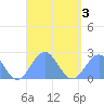 Pago Pago tide chart for Monday, March 3, 2025