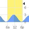 Pago Pago tide chart for Tuesday, March 4, 2025