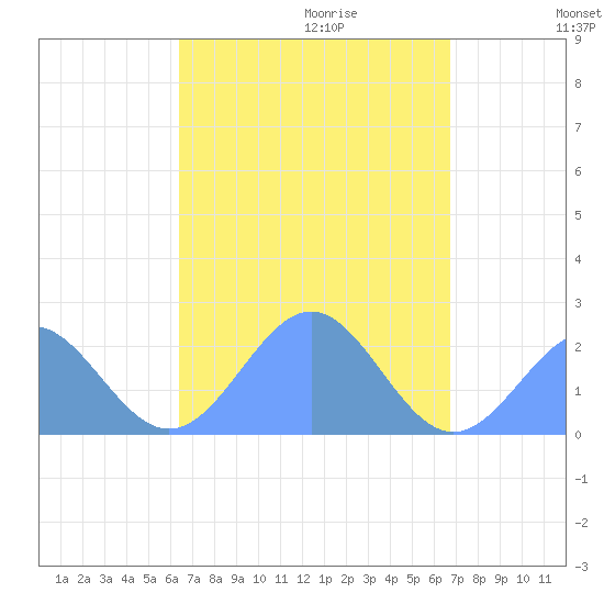 Pago Pago tide chart for Wednesday, March 5, 2025