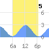 Pago Pago tide chart for Wednesday, March 5, 2025