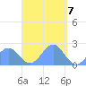 Pago Pago tide chart for Friday, March 7, 2025