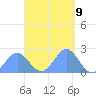 Pago Pago tide chart for Sunday, March 9, 2025