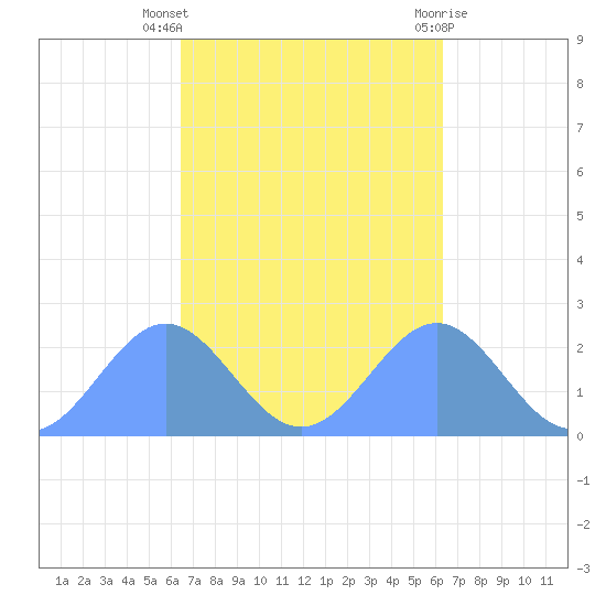 Pago Pago tide chart for Thursday, April 10, 2025