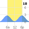 Pago Pago tide chart for Thursday, April 10, 2025