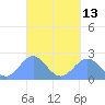 Pago Pago tide chart for Sunday, April 13, 2025