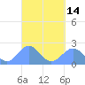 Pago Pago tide chart for Monday, April 14, 2025