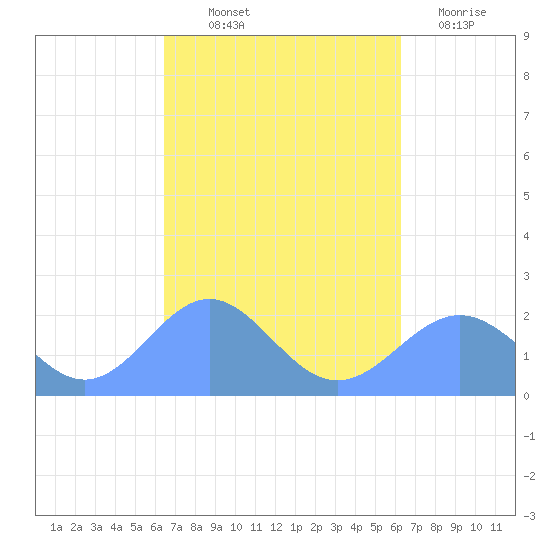Pago Pago tide chart for Tuesday, April 15, 2025