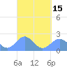 Pago Pago tide chart for Tuesday, April 15, 2025