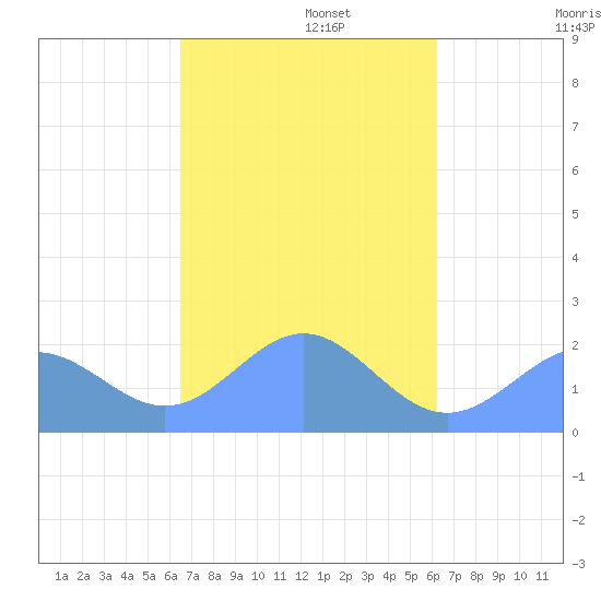 Pago Pago tide chart for Saturday, April 19, 2025