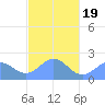Pago Pago tide chart for Saturday, April 19, 2025