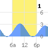 Pago Pago tide chart for Tuesday, April 1, 2025