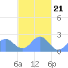 Pago Pago tide chart for Monday, April 21, 2025