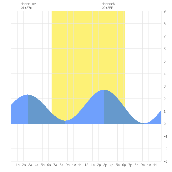 Pago Pago tide chart for Tuesday, April 22, 2025