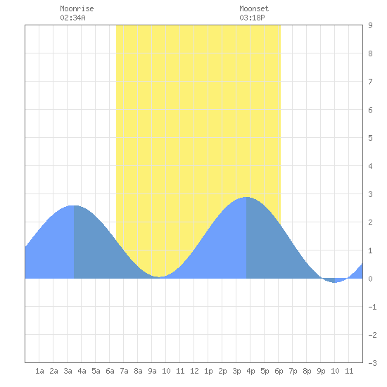 Pago Pago tide chart for Wednesday, April 23, 2025