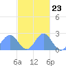 Pago Pago tide chart for Wednesday, April 23, 2025