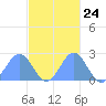 Pago Pago tide chart for Thursday, April 24, 2025
