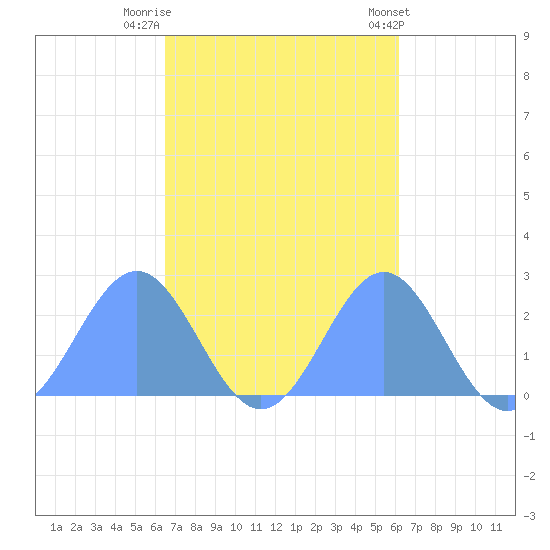 Pago Pago tide chart for Friday, April 25, 2025
