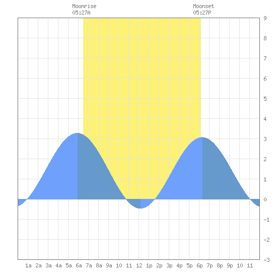 Pago Pago tide chart for Saturday, April 26, 2025